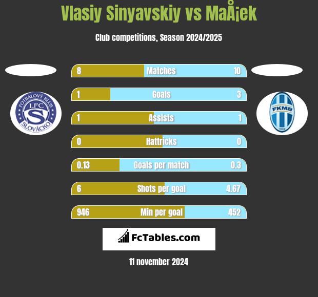 Vlasiy Sinyavskiy vs MaÅ¡ek h2h player stats