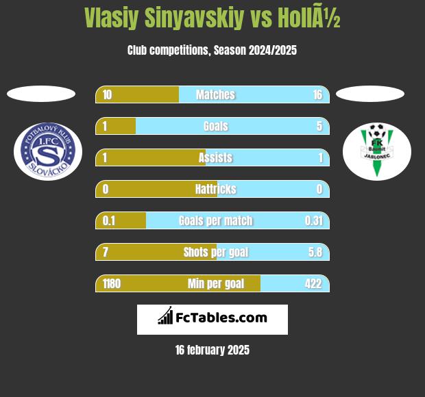 Vlasiy Sinyavskiy vs HollÃ½ h2h player stats