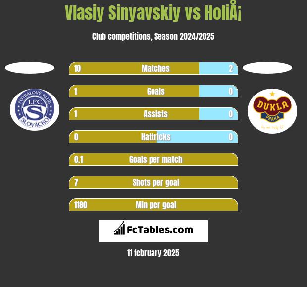 Vlasiy Sinyavskiy vs HoliÅ¡ h2h player stats