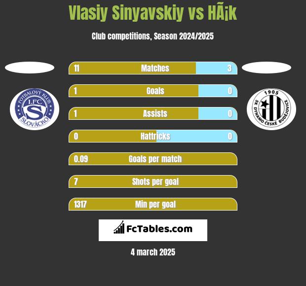 Vlasiy Sinyavskiy vs HÃ¡k h2h player stats