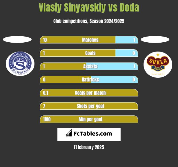 Vlasiy Sinyavskiy vs Doda h2h player stats