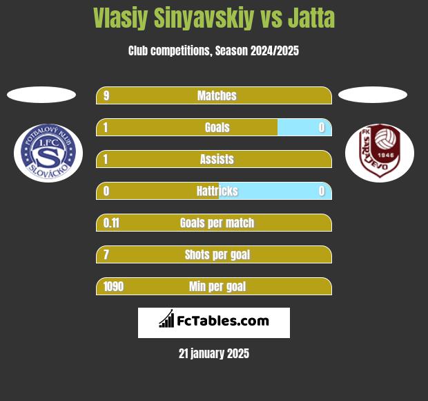 Vlasiy Sinyavskiy vs Jatta h2h player stats