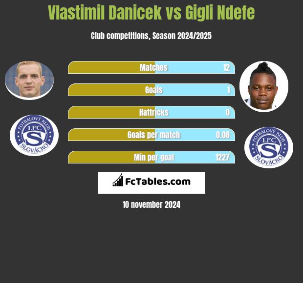 Vlastimil Danicek vs Gigli Ndefe h2h player stats