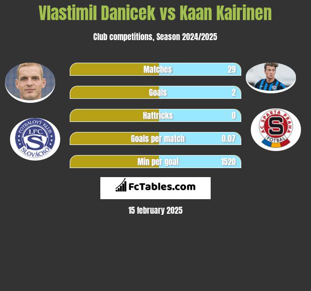 Vlastimil Danicek vs Kaan Kairinen h2h player stats