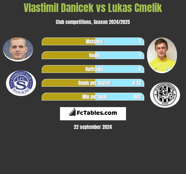 Vlastimil Danicek vs Lukas Cmelik h2h player stats