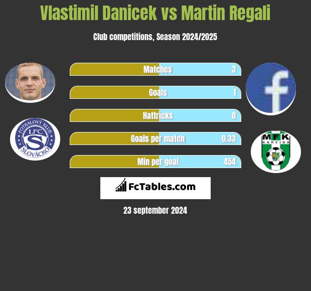 Vlastimil Danicek vs Martin Regali h2h player stats