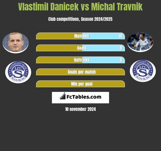 Vlastimil Danicek vs Michal Travnik h2h player stats