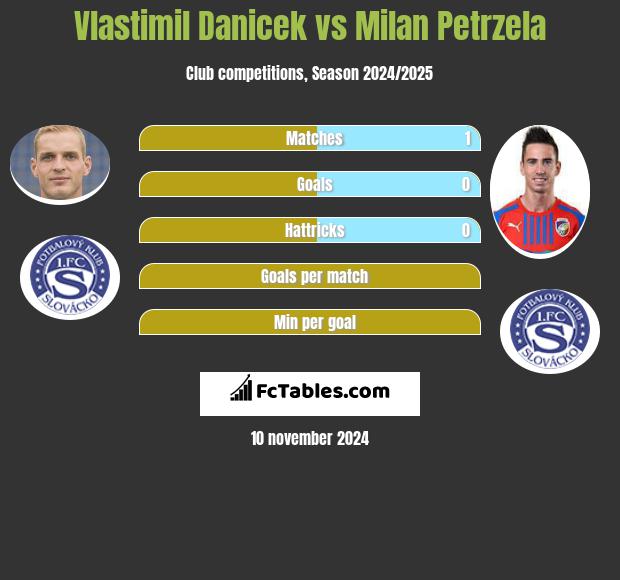 Vlastimil Danicek vs Milan Petrzela h2h player stats