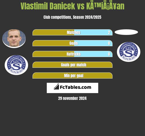 Vlastimil Danicek vs KÅ™iÅ¡Å¥an h2h player stats