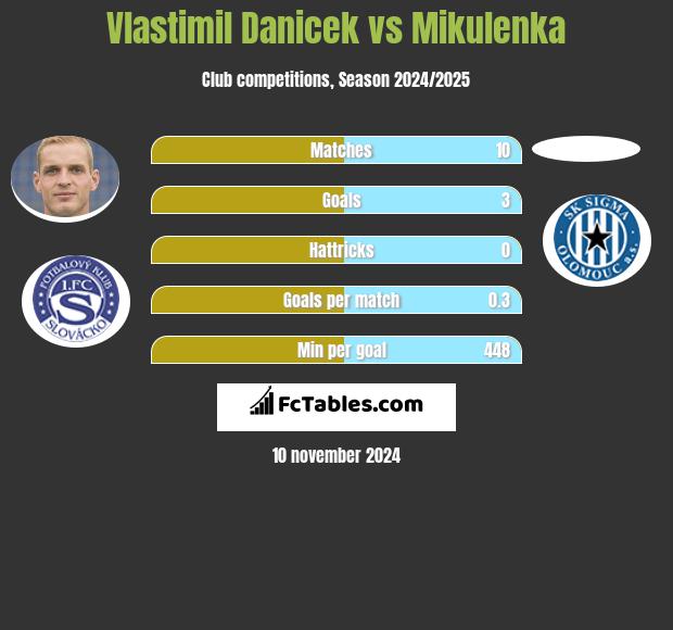 Vlastimil Danicek vs Mikulenka h2h player stats