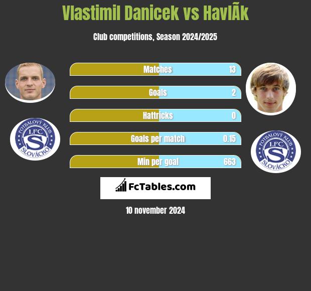 Vlastimil Danicek vs HavlÃ­k h2h player stats