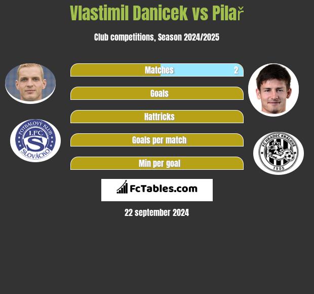 Vlastimil Danicek vs Pilař h2h player stats