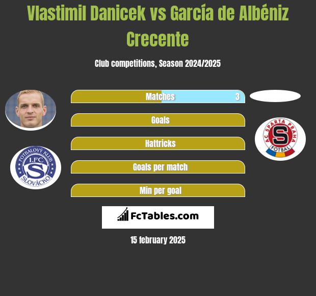 Vlastimil Danicek vs García de Albéniz Crecente h2h player stats