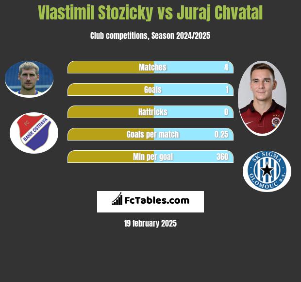 Vlastimil Stozicky vs Juraj Chvatal h2h player stats