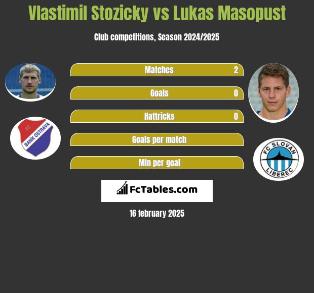 Vlastimil Stozicky vs Lukas Masopust h2h player stats