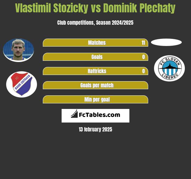 Vlastimil Stozicky vs Dominik Plechaty h2h player stats