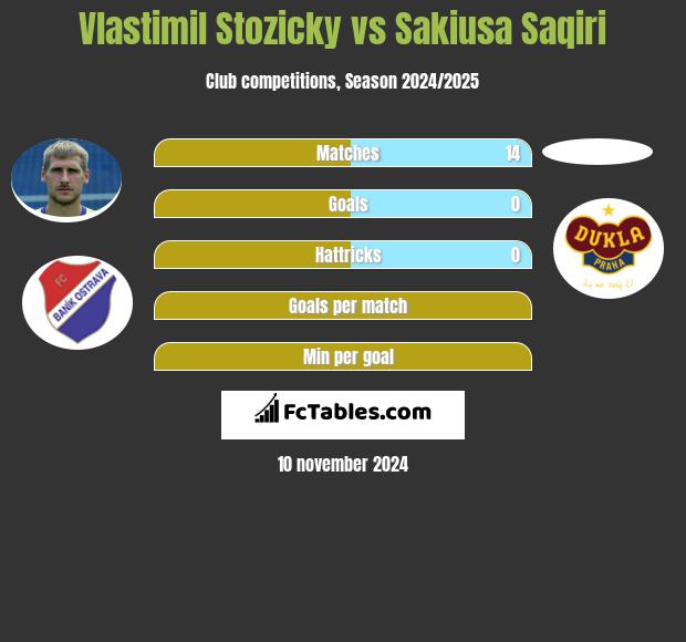 Vlastimil Stozicky vs Sakiusa Saqiri h2h player stats