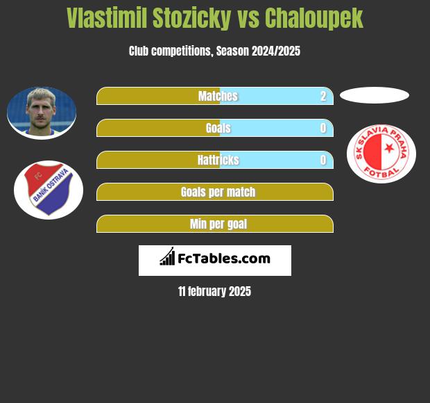 Vlastimil Stozicky vs Chaloupek h2h player stats