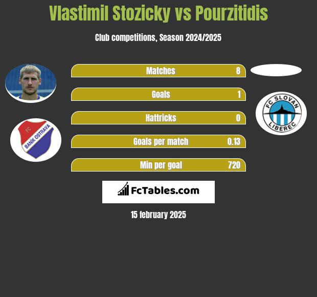 Vlastimil Stozicky vs Pourzitidis h2h player stats