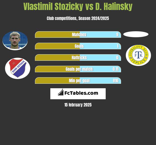 Vlastimil Stozicky vs D. Halinsky h2h player stats