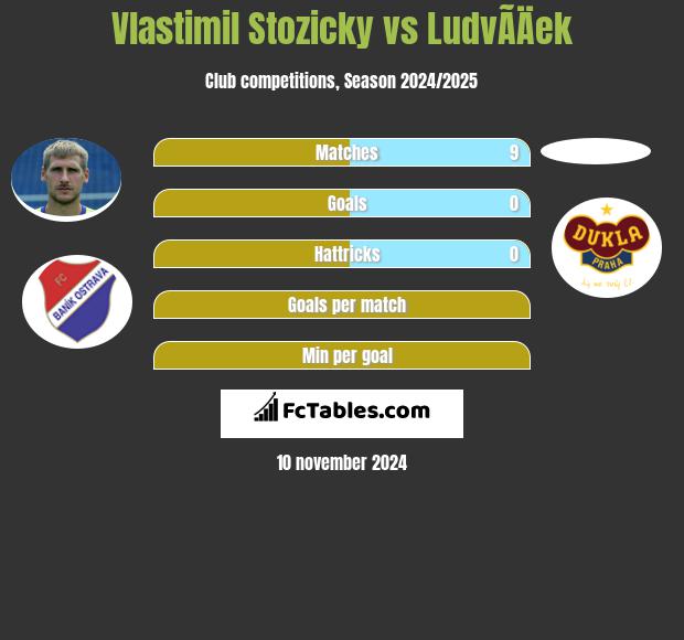 Vlastimil Stozicky vs LudvÃ­Äek h2h player stats