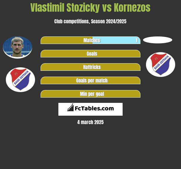 Vlastimil Stozicky vs Kornezos h2h player stats