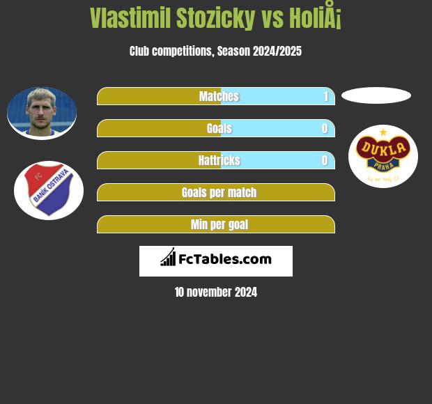 Vlastimil Stozicky vs HoliÅ¡ h2h player stats