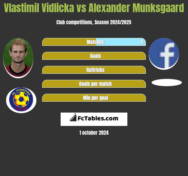 Vlastimil Vidlicka vs Alexander Munksgaard h2h player stats