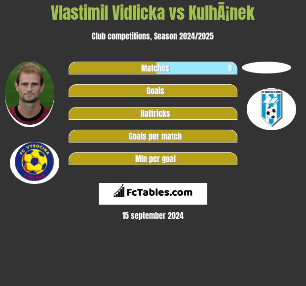 Vlastimil Vidlicka vs KulhÃ¡nek h2h player stats