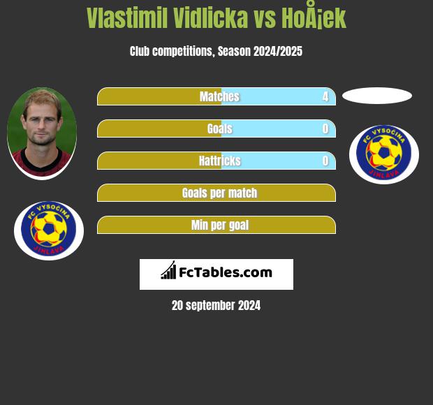 Vlastimil Vidlicka vs HoÅ¡ek h2h player stats