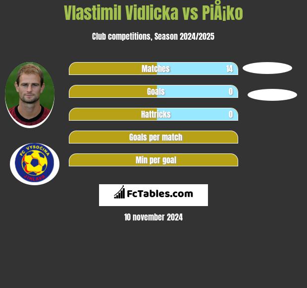 Vlastimil Vidlicka vs PiÅ¡ko h2h player stats