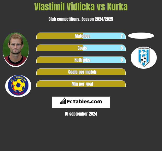 Vlastimil Vidlicka vs Kurka h2h player stats