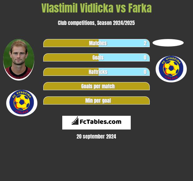 Vlastimil Vidlicka vs Farka h2h player stats