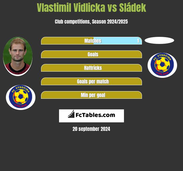 Vlastimil Vidlicka vs Sládek h2h player stats