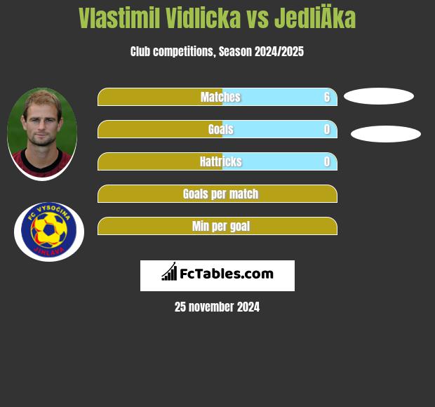 Vlastimil Vidlicka vs JedliÄka h2h player stats