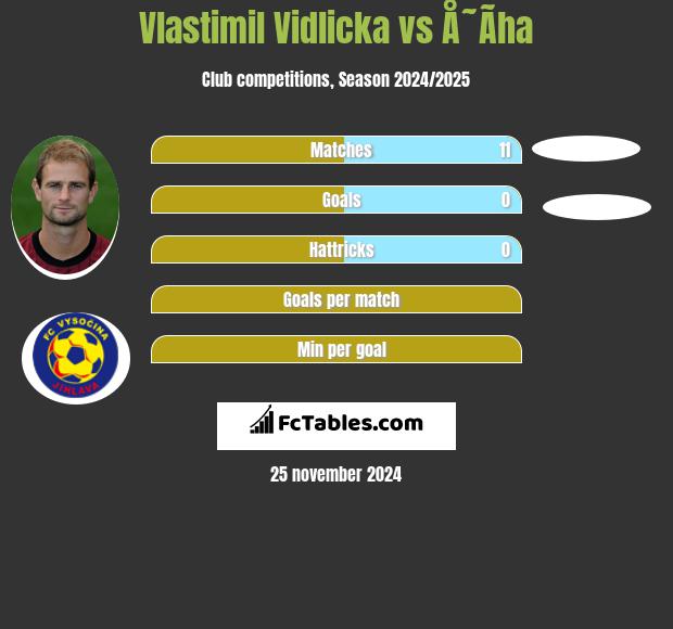 Vlastimil Vidlicka vs Å˜Ã­ha h2h player stats