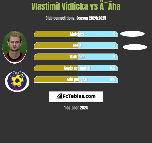 Vlastimil Vidlicka vs Å˜Ã­ha h2h player stats