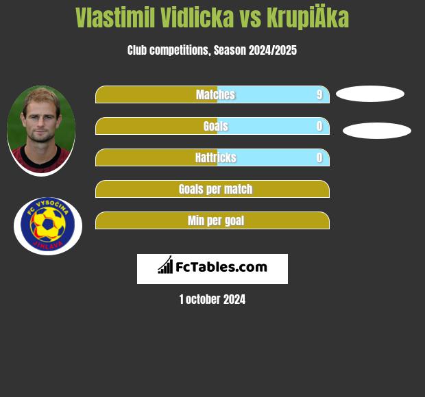 Vlastimil Vidlicka vs KrupiÄka h2h player stats