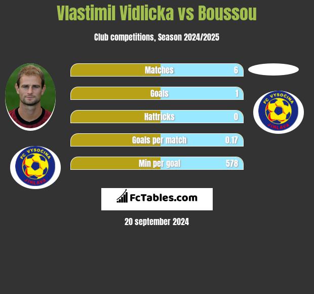 Vlastimil Vidlicka vs Boussou h2h player stats