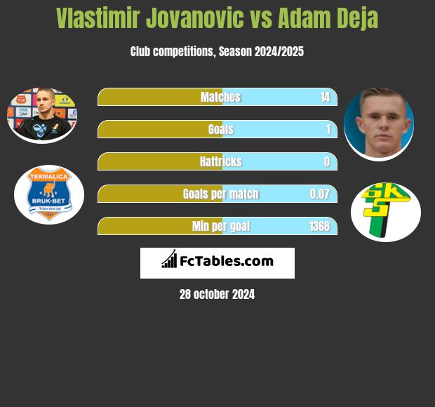 Vlastimir Jovanovic vs Adam Deja h2h player stats