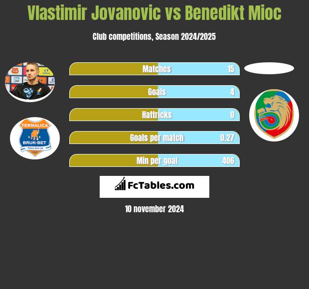 Vlastimir Jovanovic vs Benedikt Mioc h2h player stats