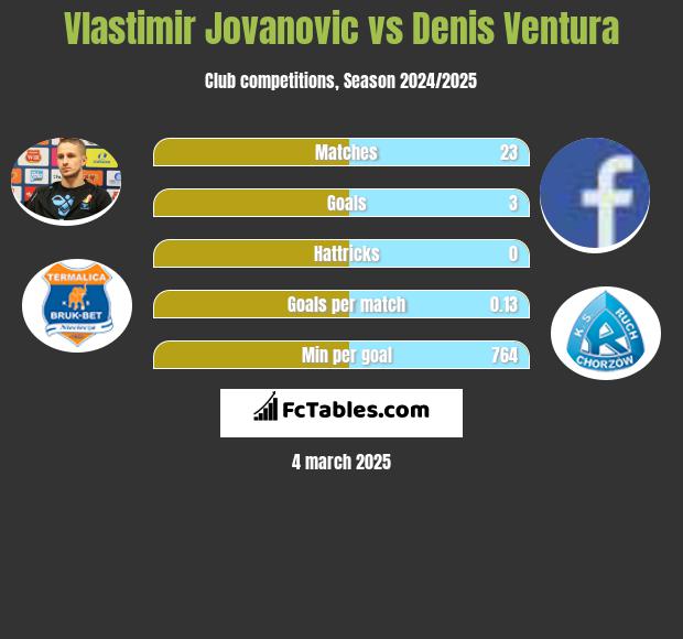 Vlastimir Jovanović vs Denis Ventura h2h player stats