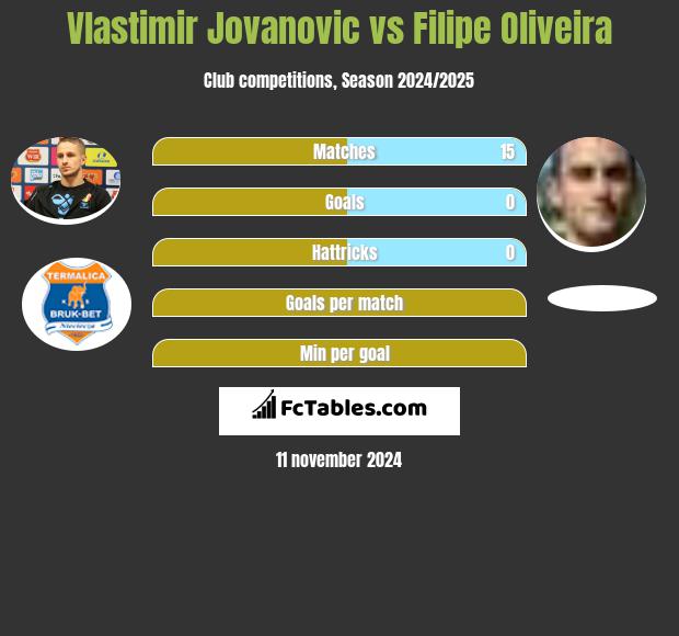 Vlastimir Jovanovic vs Filipe Oliveira h2h player stats