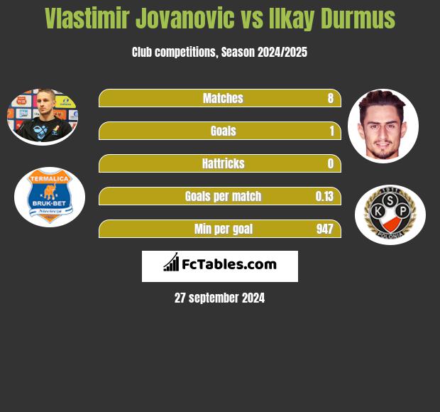 Vlastimir Jovanović vs Ilkay Durmus h2h player stats