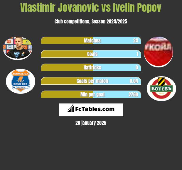 Vlastimir Jovanovic vs Ivelin Popov h2h player stats