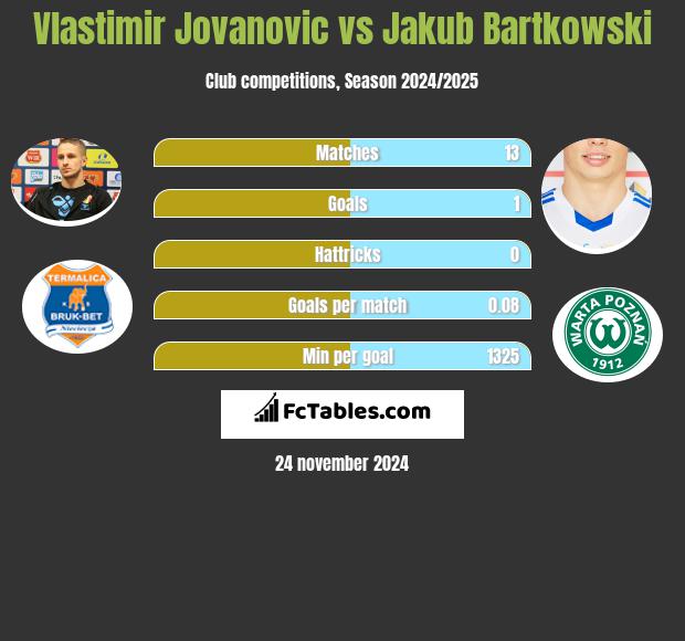 Vlastimir Jovanović vs Jakub Bartkowski h2h player stats