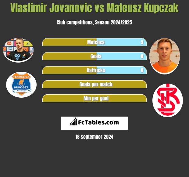 Vlastimir Jovanovic vs Mateusz Kupczak h2h player stats