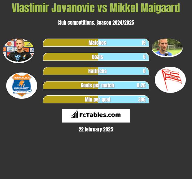 Vlastimir Jovanović vs Mikkel Maigaard h2h player stats