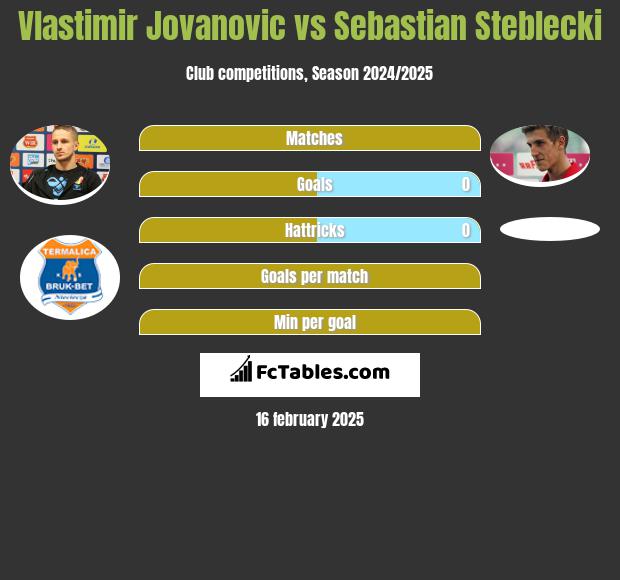 Vlastimir Jovanović vs Sebastian Steblecki h2h player stats