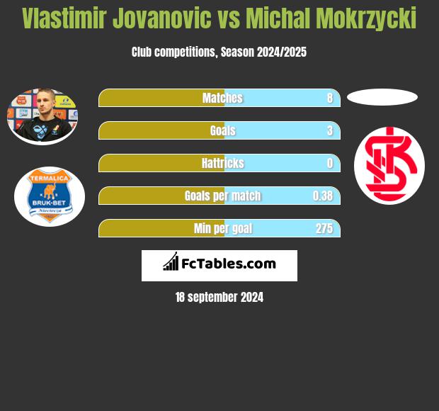 Vlastimir Jovanovic vs Michal Mokrzycki h2h player stats